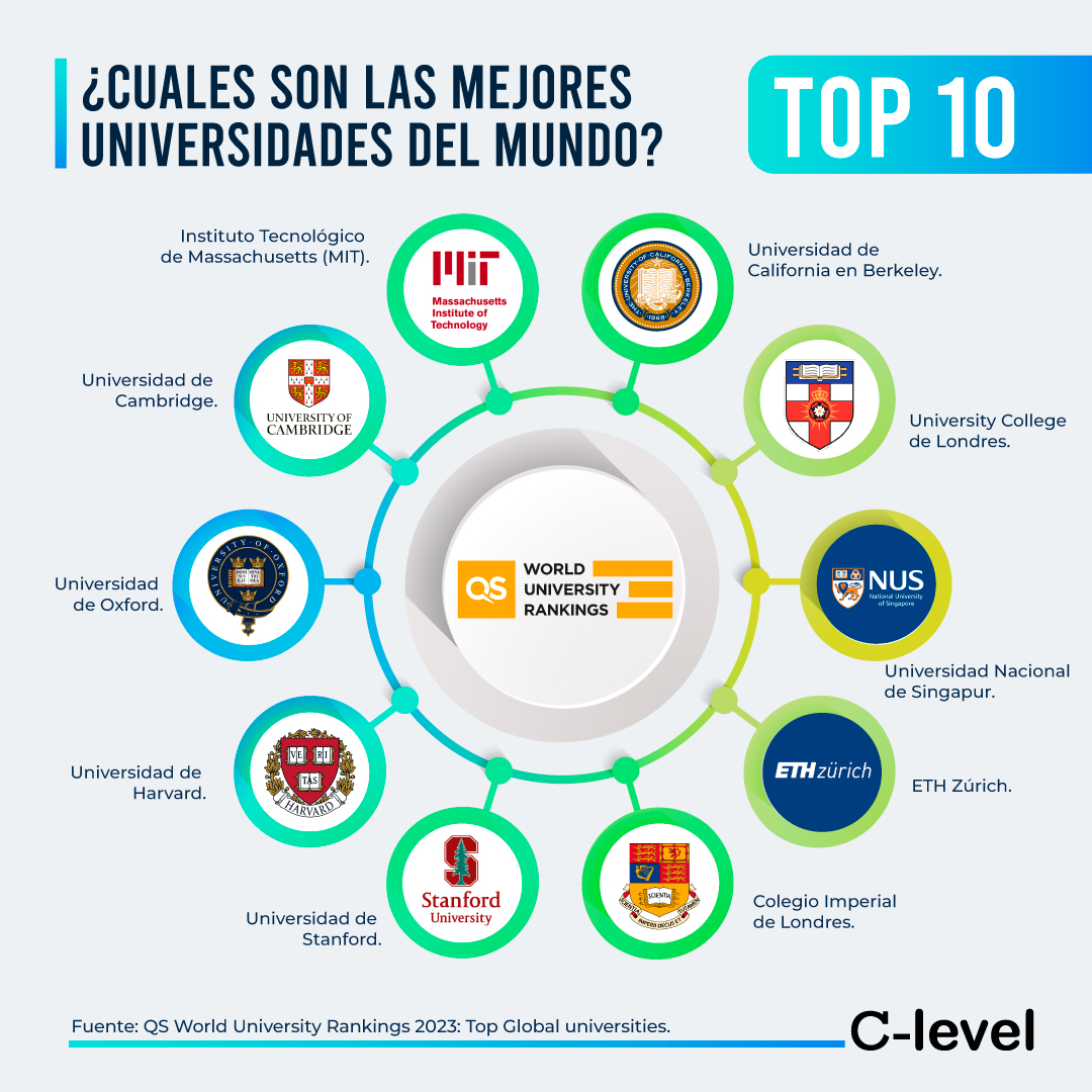 Mejores Universidades Del Mundo 2023 | Revista C-Level